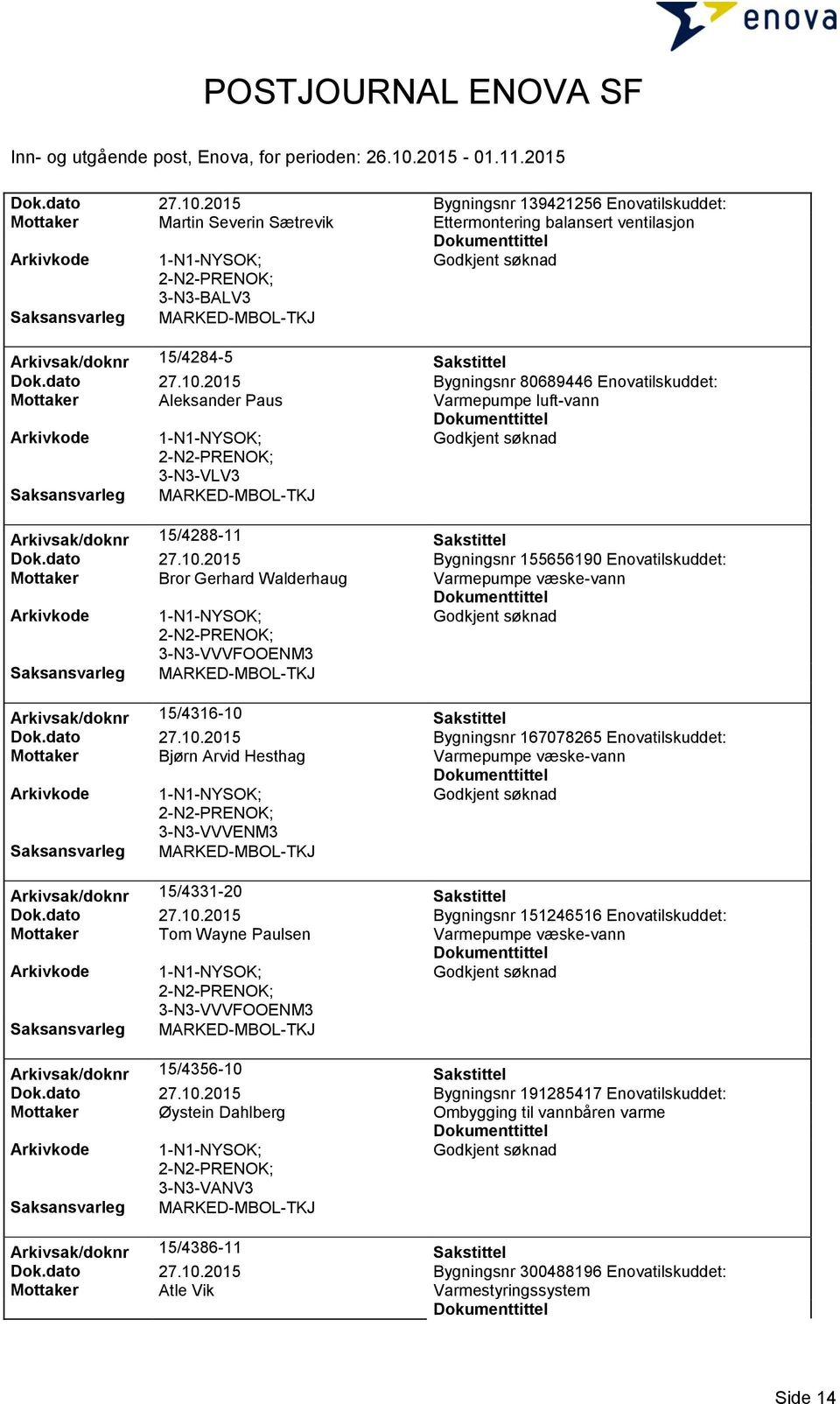 dato 27.10.2015 Bygningsnr 151246516 Enovatilskuddet: Mottaker Tom Wayne Paulsen 3-N3-VVVFOOENM3 Arkivsak/doknr 15/4356-10 Sakstittel Dok.dato 27.10.2015 Bygningsnr 191285417 Enovatilskuddet: Mottaker Øystein Dahlberg Ombygging til vannbåren varme 3-N3-VANV3 Arkivsak/doknr 15/4386-11 Sakstittel Dok.