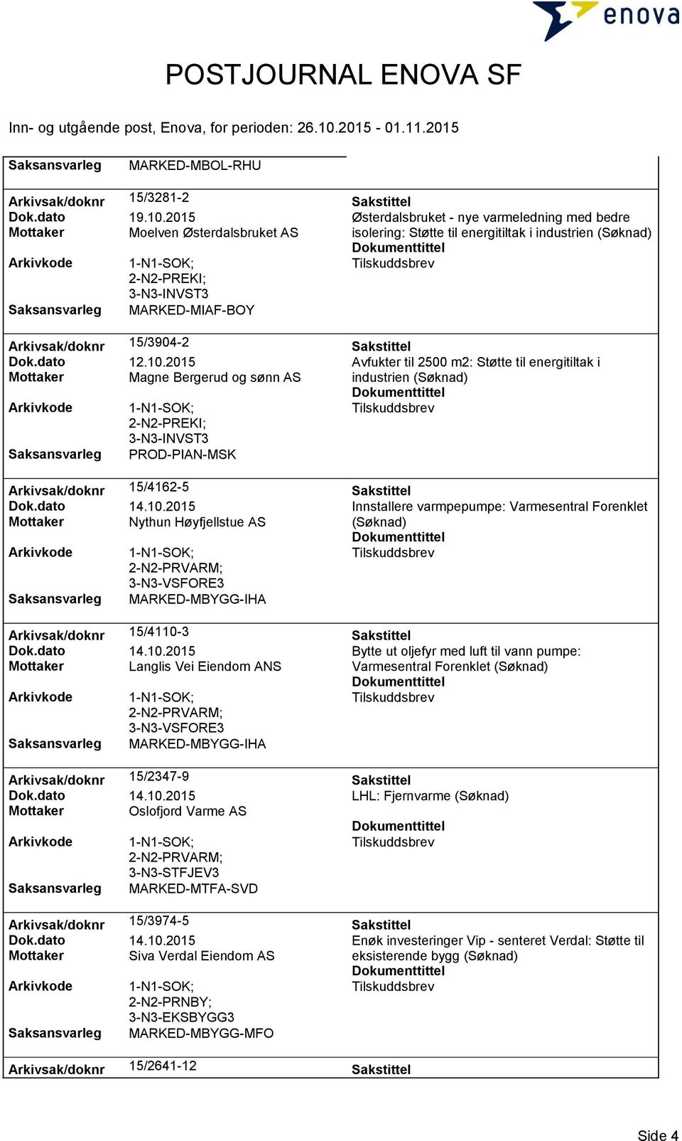 Dok.dato 12.10.2015 Avfukter til 2500 m2: Støtte til energitiltak i Mottaker Magne Bergerud og sønn AS industrien 3-N3-INVST3 PROD-PIAN-MSK Arkivsak/doknr 15/4162-5 Sakstittel Dok.dato 14.10.2015 Innstallere varmpepumpe: Varmesentral Forenklet Mottaker Nythun Høyfjellstue AS 2-N2-PRVARM; 3-N3-VSFORE3 MARKED-MBYGG-IHA Arkivsak/doknr 15/4110-3 Sakstittel Dok.