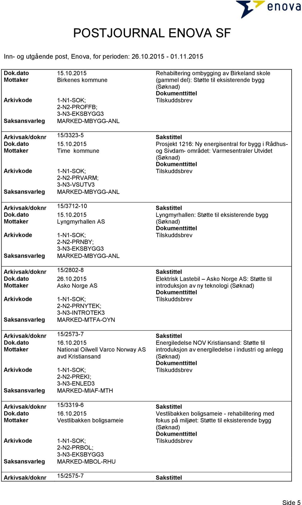 1216: Ny energisentral for bygg i Rådhus- Mottaker Time kommune og Sivdam- området: Varmesentraler Utvidet 2-N2-PRVARM; 3-N3-VSUTV3 MARKED-MBYGG-ANL Arkivsak/doknr 15/3712-10 Sakstittel 2015