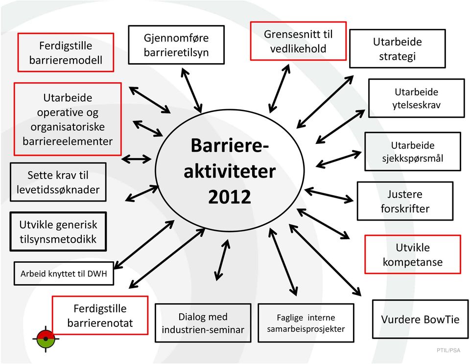 Arbeid knyttet til DWH Barriereaktiviteter 2012 Utarbeide ytelseskrav Utarbeide sjekkspørsmål Justere forskrifter