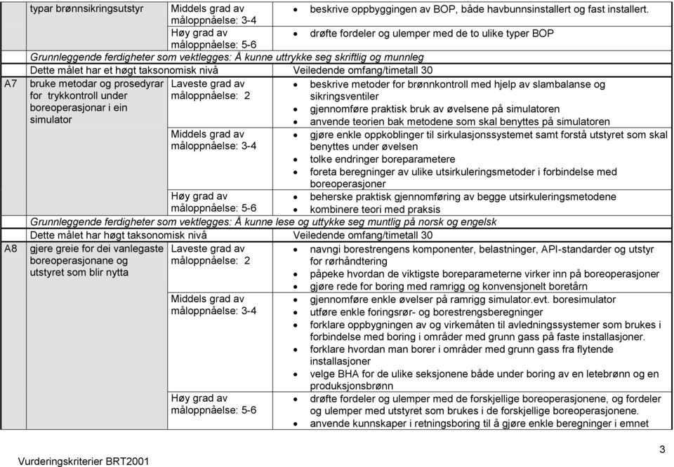 omfang/timetall 30 bruke metodar og prosedyrar beskrive metoder for brønnkontroll med hjelp av slambalanse og for trykkontroll under sikringsventiler boreoperasjonar i ein gjennomføre praktisk bruk