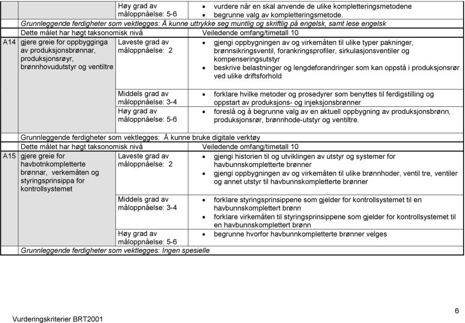 for oppbygginga av produksjonsbrønnar, produksjonsrøyr, gjengi oppbygningen av og virkemåten til ulike typer pakninger, brønnsikringsventil, forankringsprofiler, sirkulasjonsventiler og