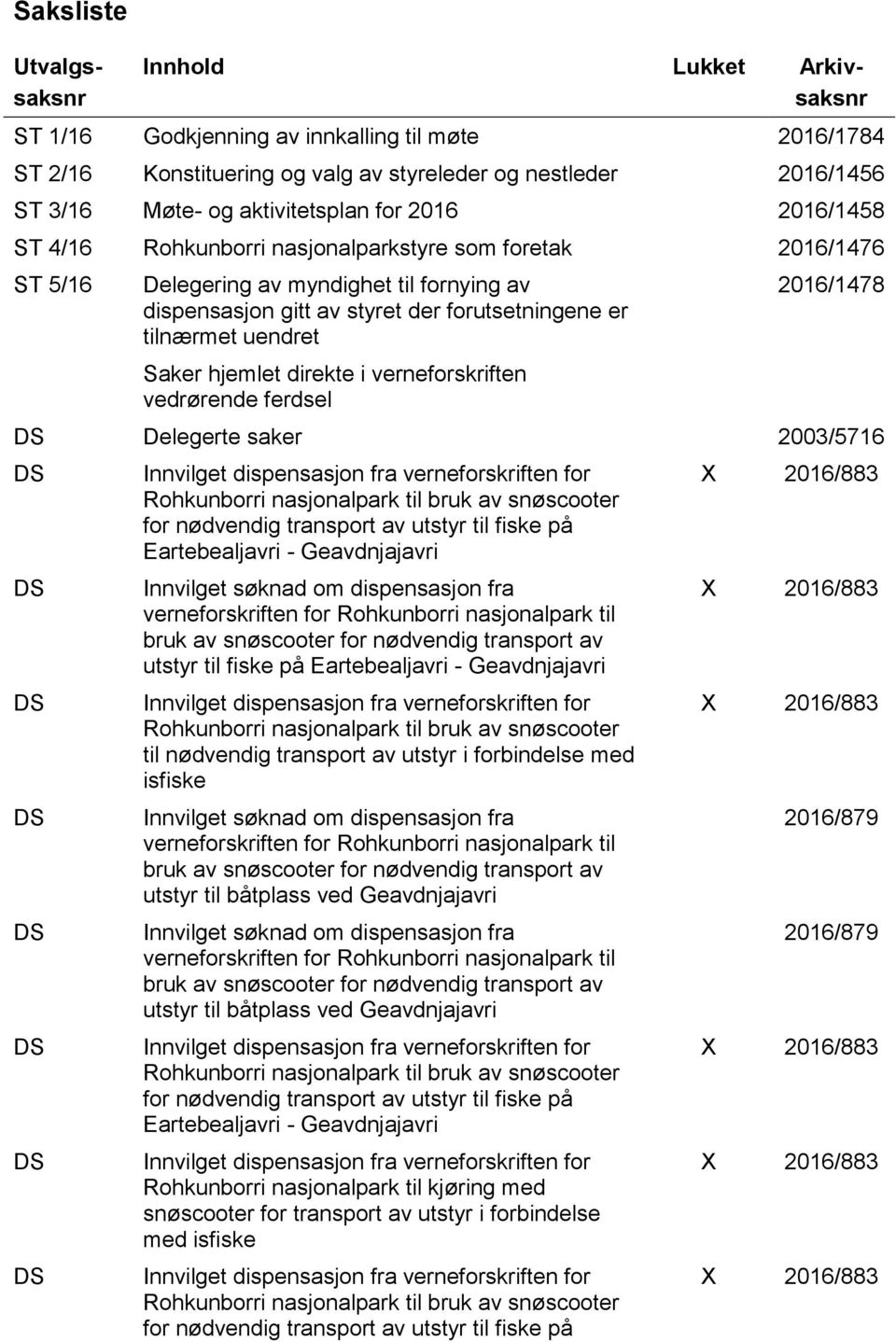 tilnærmet uendret Saker hjemlet direkte i verneforskriften vedrørende ferdsel 2016/1478 DS Delegerte saker 2003/5716 DS DS DS DS DS DS DS DS Innvilget dispensasjon fra verneforskriften for