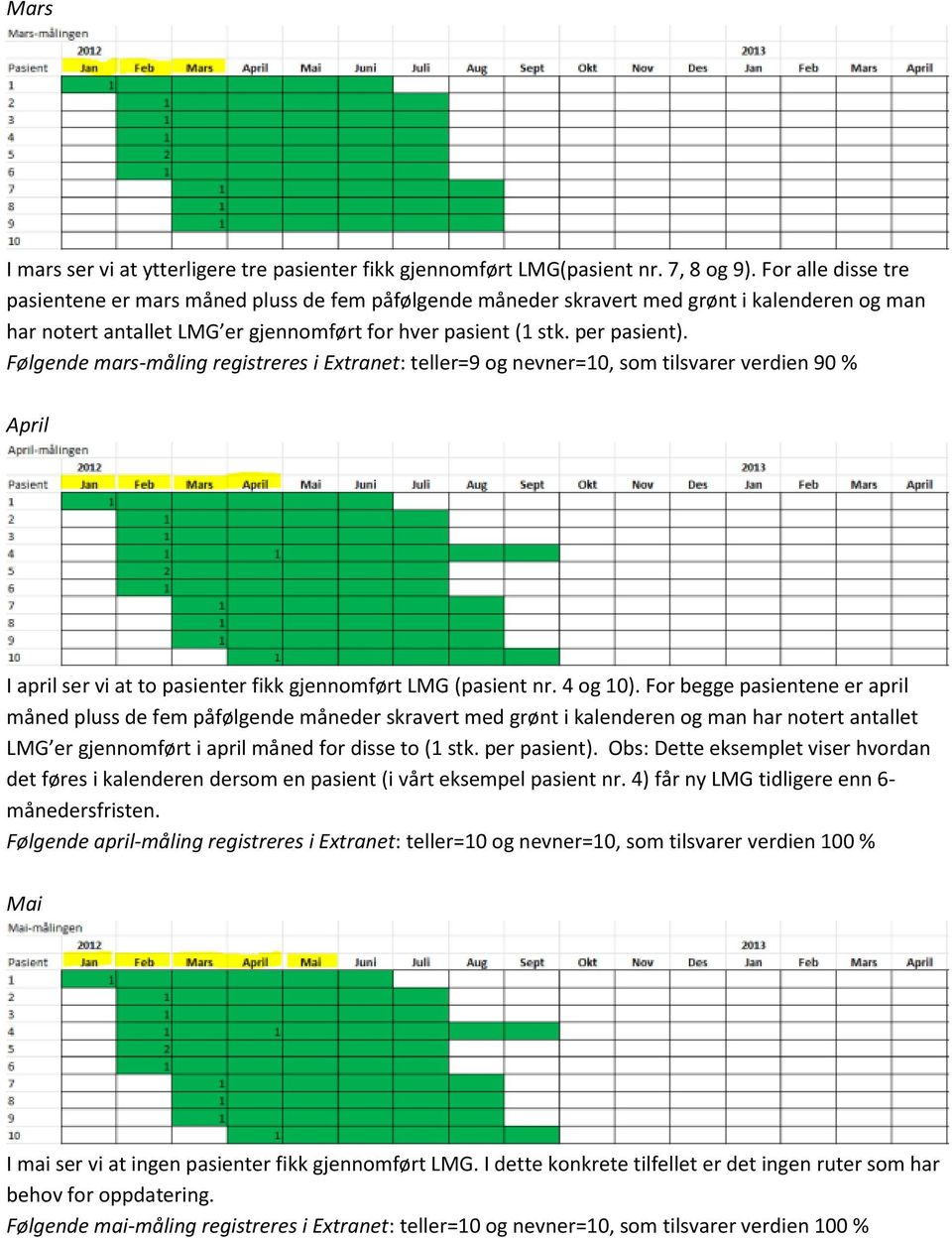 Følgende mars-måling registreres i Extranet: teller=9 og nevner=10, som tilsvarer verdien 90 % April I april ser vi at to pasienter fikk gjennomført LMG (pasient nr. 4 og 10).