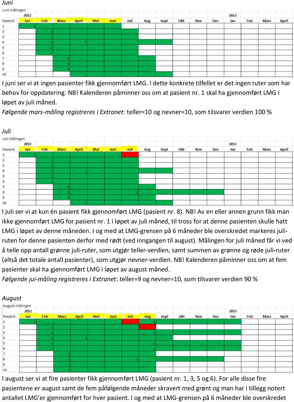 Følgende mars-måling registreres i Extranet: teller=10 og nevner=10, som tilsvarer verdien 100 % Juli I juli ser vi at kun én pasient fikk gjennomført LMG (pasient nr. 8). NB!