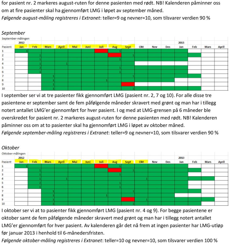 For alle disse tre pasientene er september samt de fem påfølgende måneder skravert med grønt og man har i tillegg notert antallet LMG er gjennomført for hver pasient.