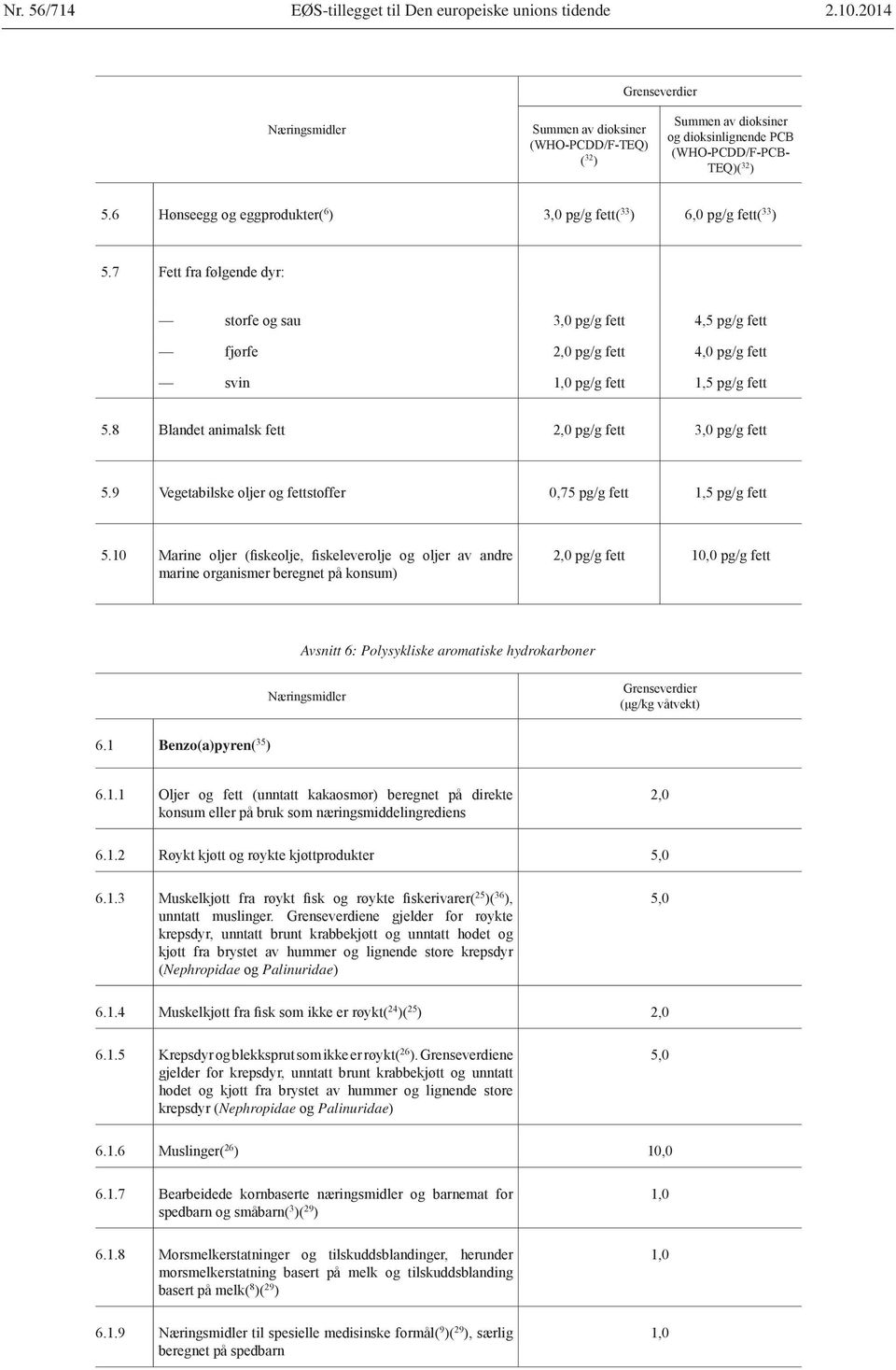 10 marine organismer beregnet på konsum) Avsnitt 6: Polysykliske aromatiske hydrokarboner Næringsmidler 6.1 Benzo(a)pyren( 35 ) 6.1.1 Oljer og fett (unntatt kakaosmør) beregnet på direkte konsum eller på bruk som næringsmiddelingrediens 6.