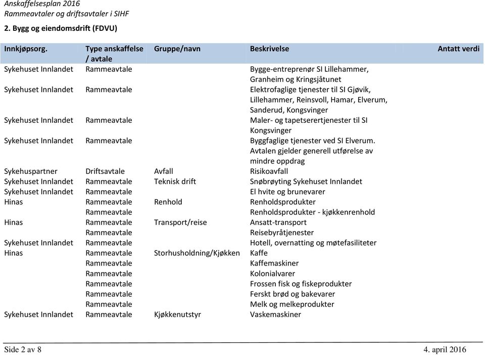 Elverum, Sanderud, Kongsvinger Sykehuset Innlandet Maler- og tapetserertjenester til SI Kongsvinger Sykehuset Innlandet Byggfaglige tjenester ved SI Elverum.