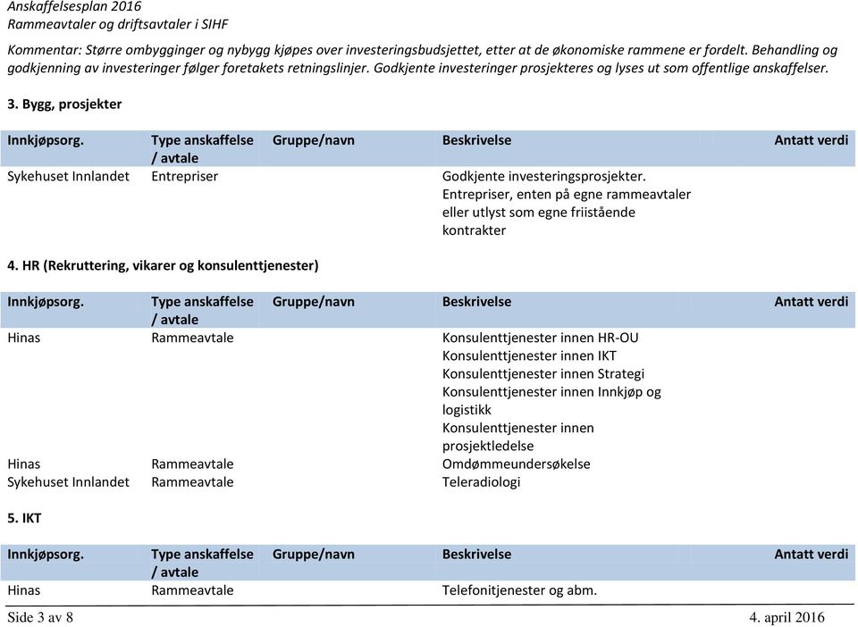 Bygg, prosjekter Sykehuset Innlandet Entrepriser Godkjente investeringsprosjekter. Entrepriser, enten på egne rammeavtaler eller utlyst som egne friistående kontrakter 4.