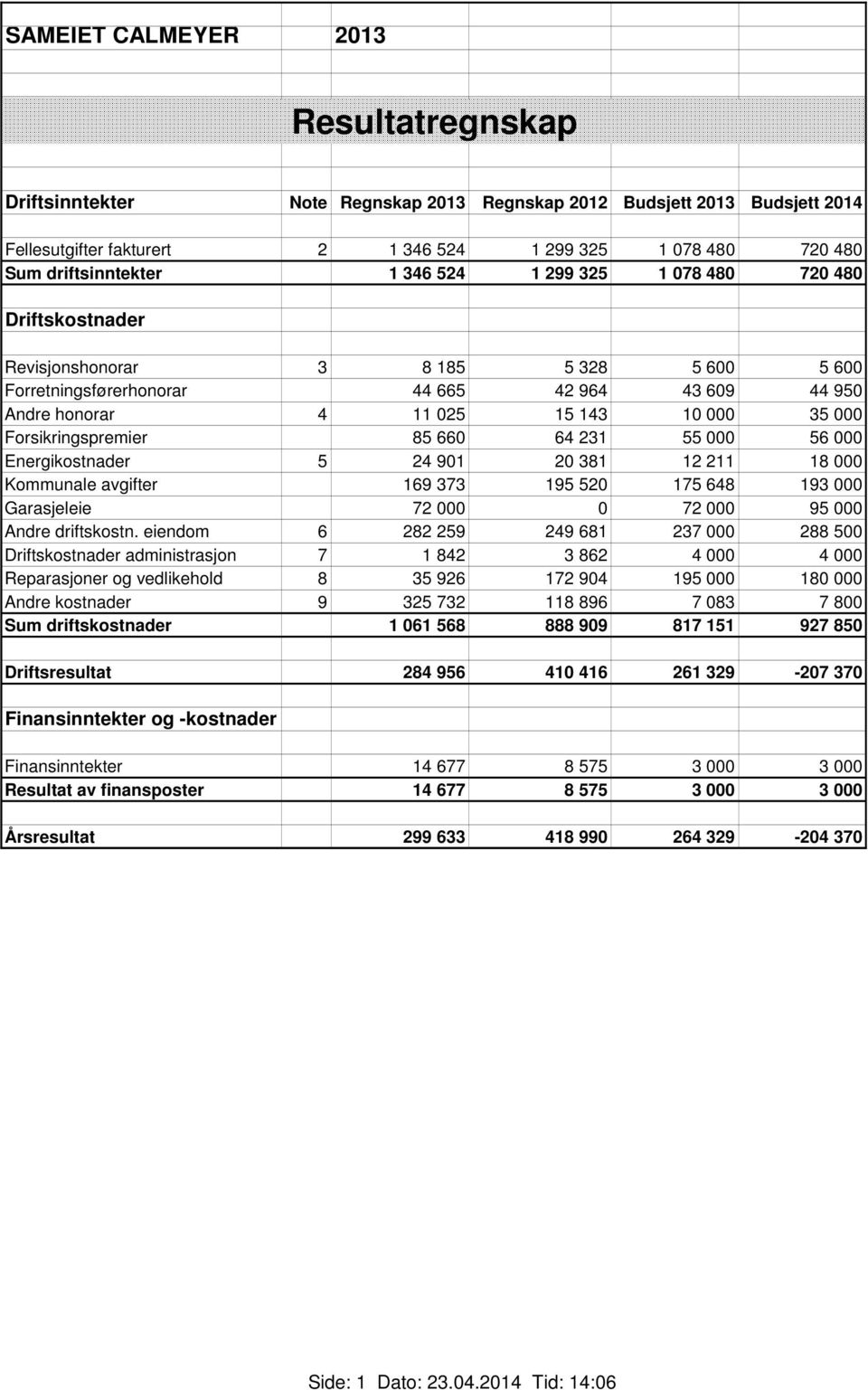 000 35 000 Forsikringspremier 85 660 64 231 55 000 56 000 Energikostnader 5 24 901 20 381 12 211 18 000 Kommunale avgifter 169 373 195 520 175 648 193 000 Garasjeleie 72 000 0 72 000 95 000 Andre