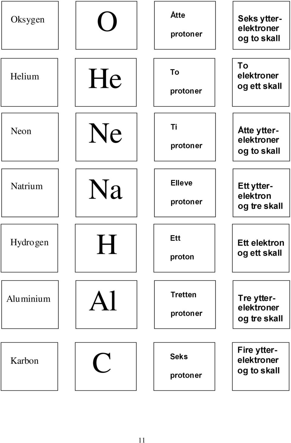 ytterelektron og tre skall Hydrogen H Ett proton Ett elektron og ett skall Aluminium Al Tretten
