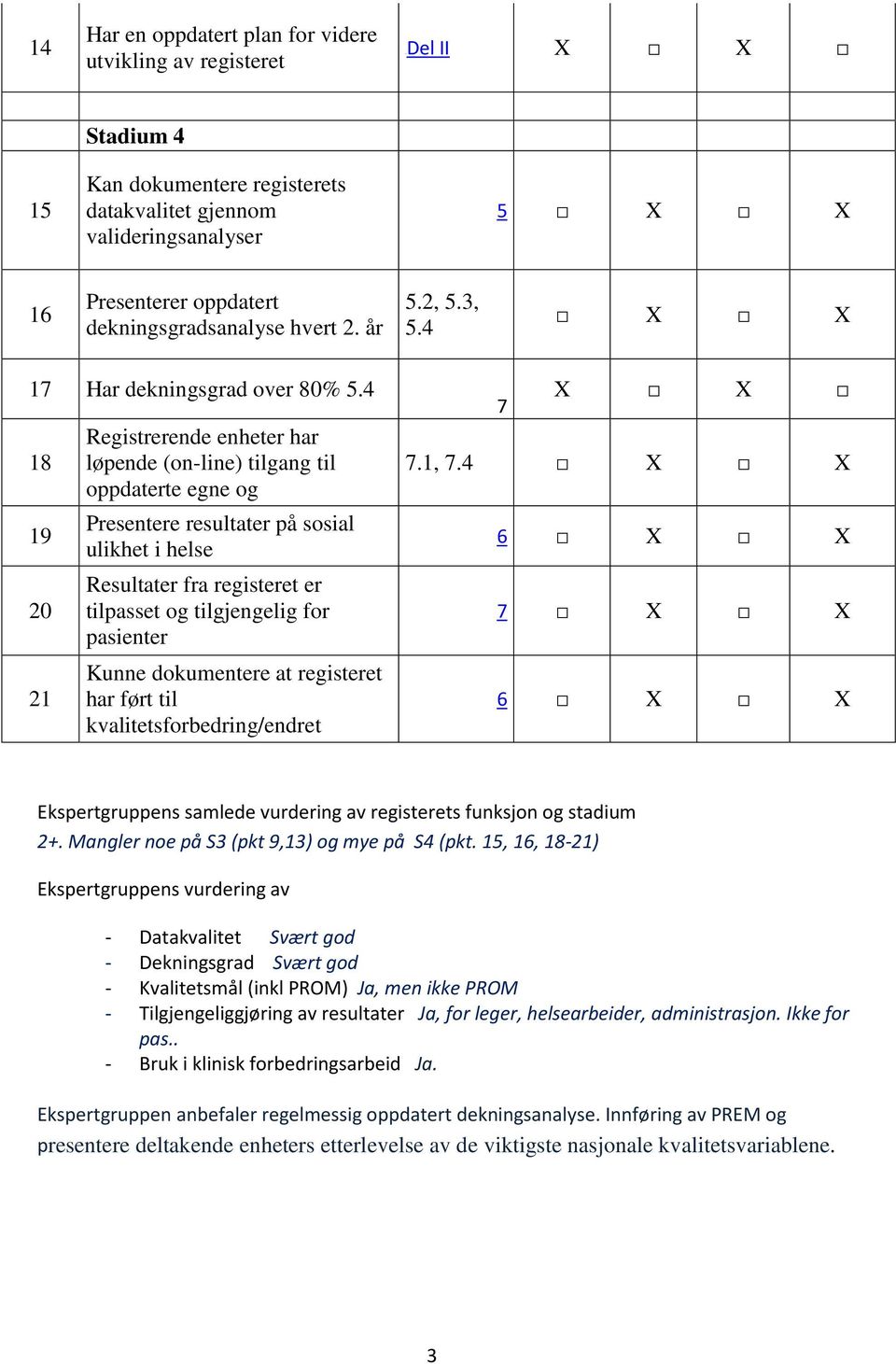 tilpasset og tilgjengelig for pasienter Kunne dokumentere at registeret har ført til kvalitetsforbedring/endret X X.1,.4 X X X X Ekspertgruppens samlede av registerets funksjon og stadium 2+.