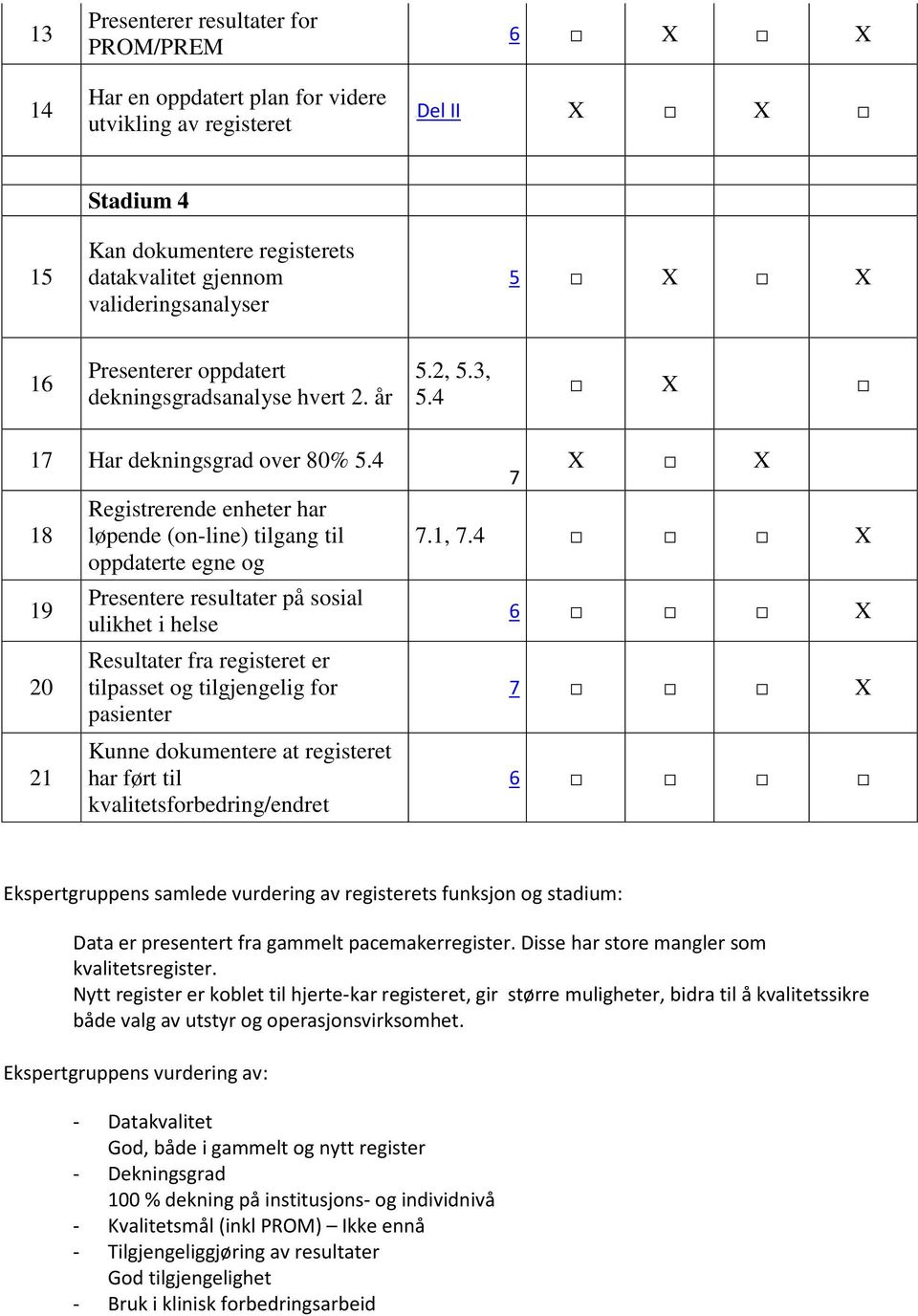 tilpasset og tilgjengelig for pasienter Kunne dokumentere at registeret har ført til kvalitetsforbedring/endret X X.1,.