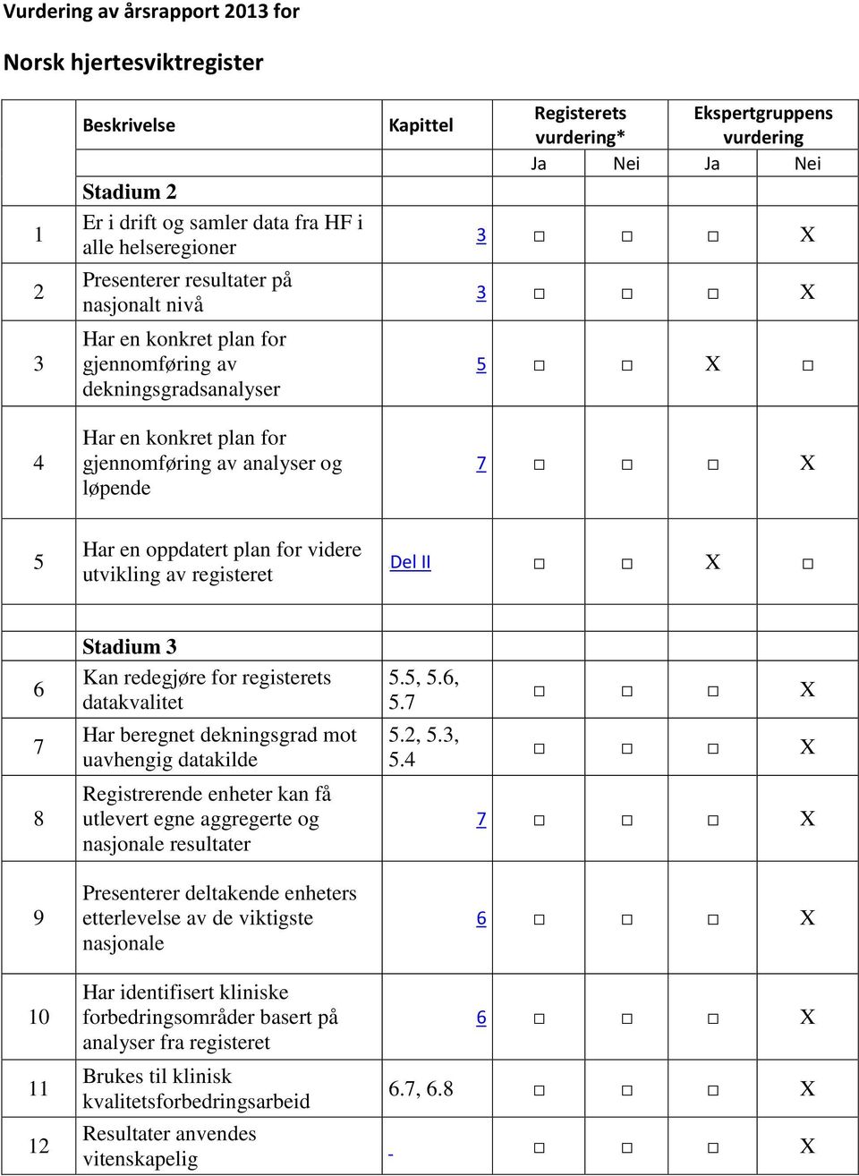 datakvalitet Har beregnet dekningsgrad mot uavhengig datakilde 5.5, 5.6, 5.