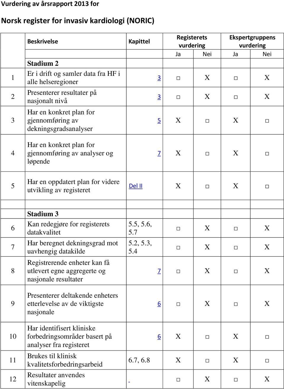 registerets datakvalitet Har beregnet dekningsgrad mot uavhengig datakilde 5.5, 5.6, 5.