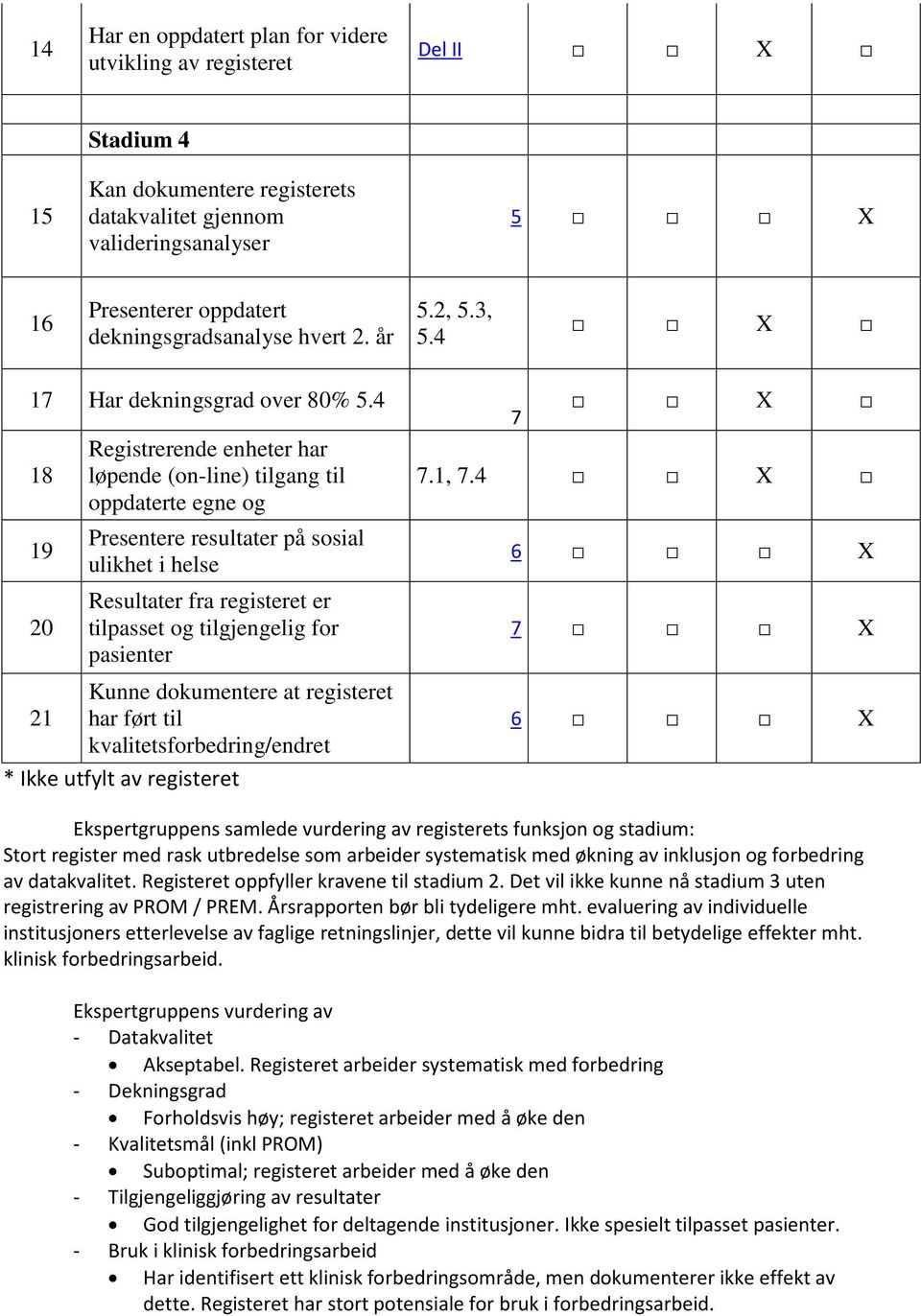 tilpasset og tilgjengelig for pasienter Kunne dokumentere at registeret 21 har ført til kvalitetsforbedring/endret * Ikke utfylt av registeret X.1,.