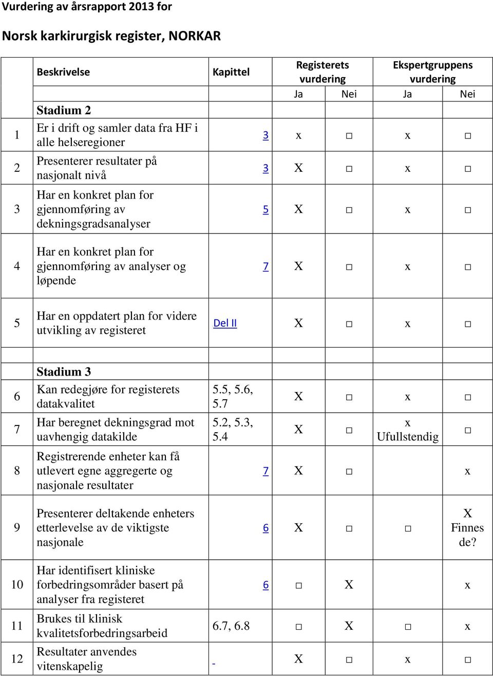 datakvalitet Har beregnet dekningsgrad mot uavhengig datakilde 5.5, 5.6, 5.