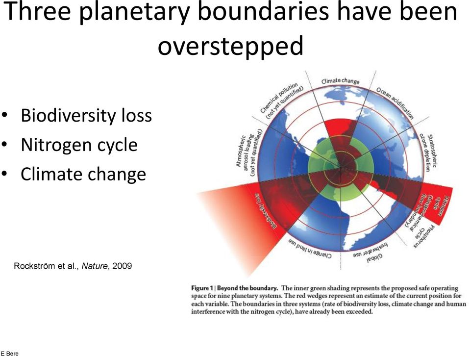 loss Nitrogen cycle Climate