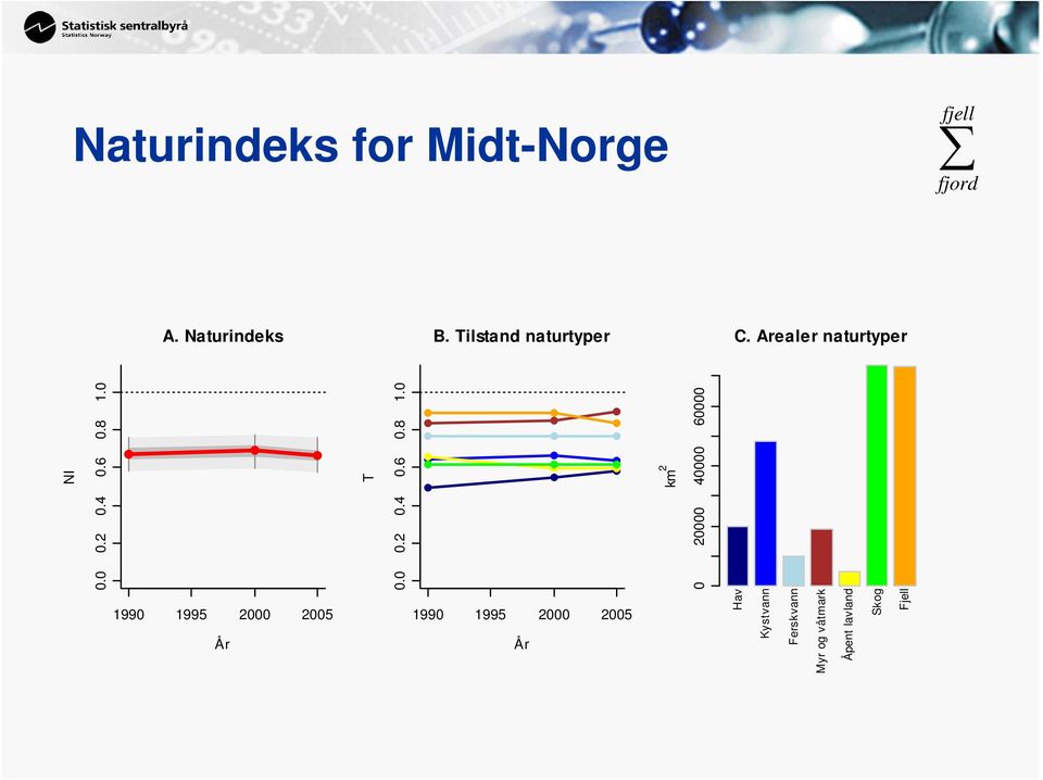 Arealer naturtyper 1990 1995 2000 2005 År 20 NI Hav Kystvann Ferskvann
