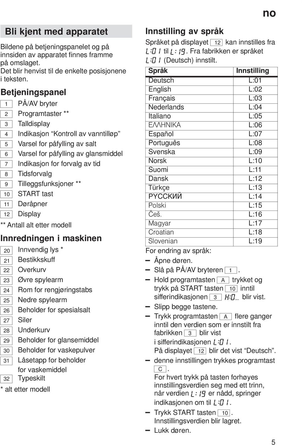 tid 8 Tidsforvalg 9 Tilleggsfunksjoner ** 10 START tast 11 Døråpner 12 Display ** Antall alt etter modell Innredningen i maskinen 20 Innvendig lys * 21 Bestikkskuff 22 Overkurv 23 Øvre spylearm 24