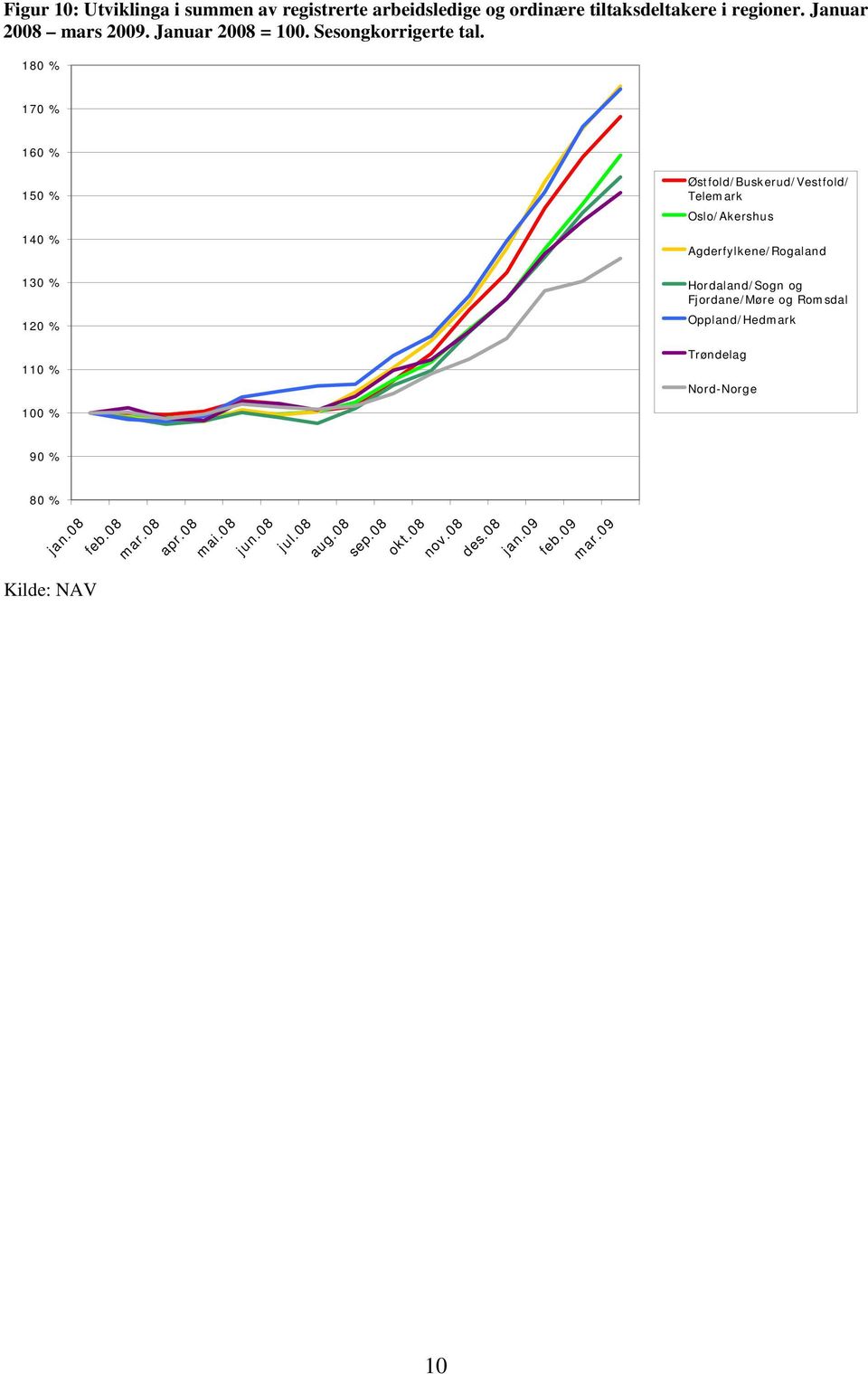 1 170 % 160 % 150 % 140 % 130 % 110 % Østfold/Buskerud/Vestfold/ Telemark Oslo/Akershus Agderfylkene/Rogaland