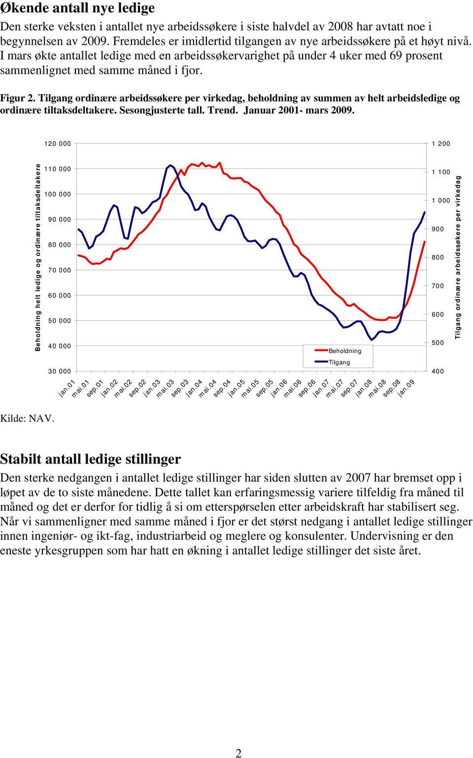 Figur 2. Tilgang ordinære arbeidssøkere per virkedag, beholdning av summen av helt arbeidsledige og ordinære tiltaksdeltakere. Sesongjusterte tall. Trend. Januar 2001- mars 2009.