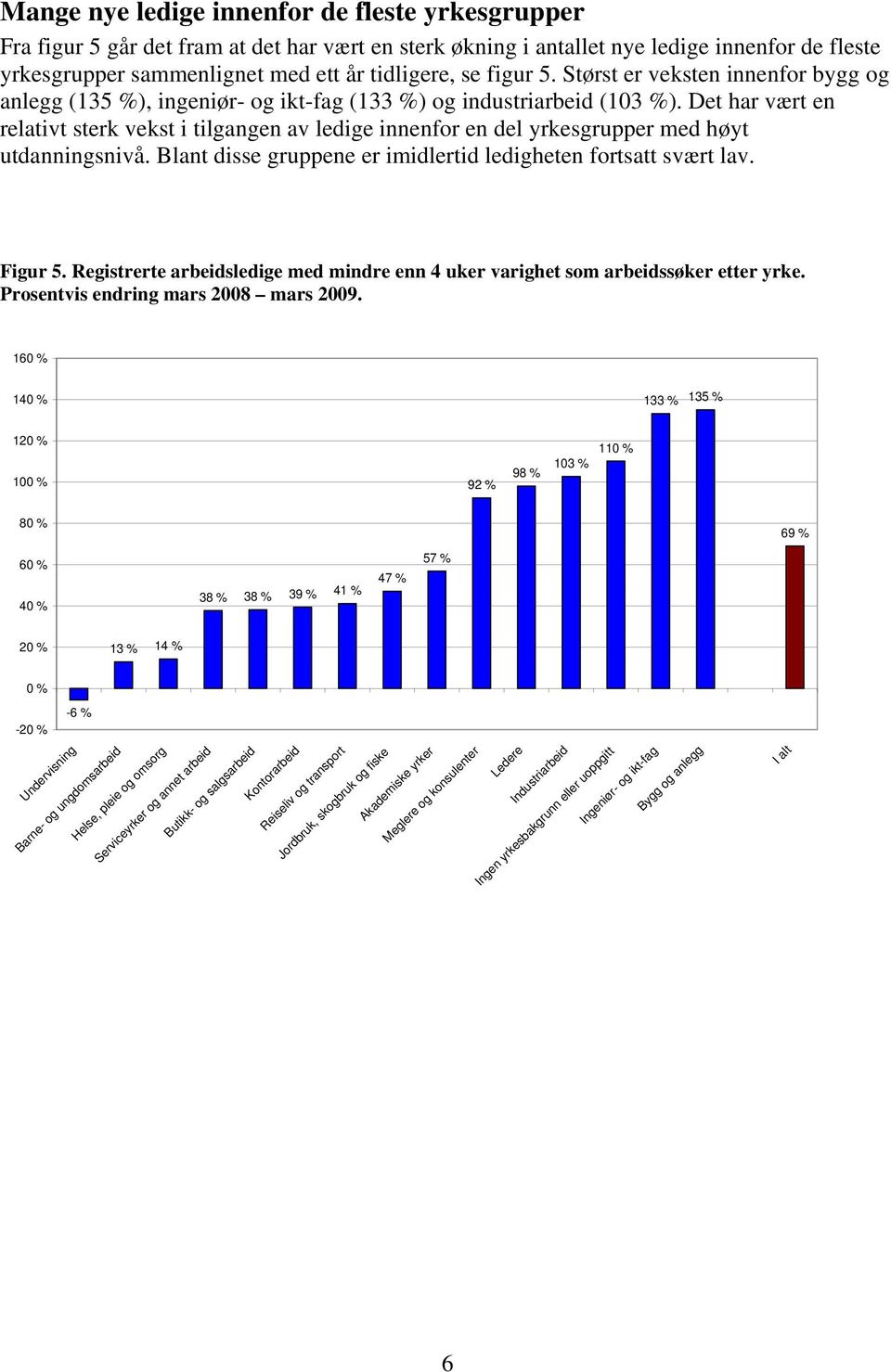 Det har vært en relativt sterk vekst i tilgangen av ledige innenfor en del yrkesgrupper med høyt utdanningsnivå. Blant disse gruppene er imidlertid ledigheten fortsatt svært lav. Figur 5.
