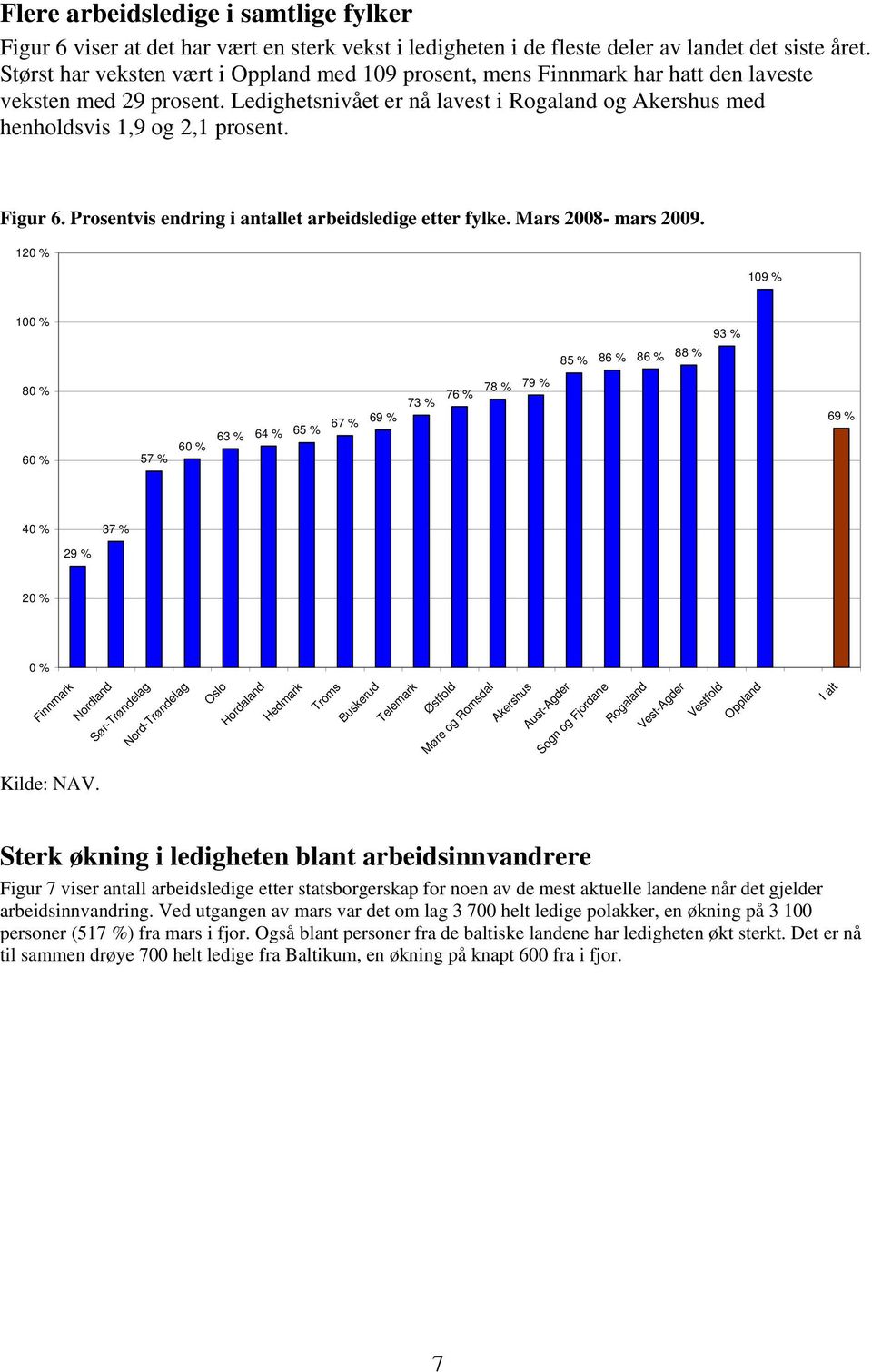 Figur 6. Prosentvis endring i antallet arbeidsledige etter fylke. Mars 2008- mars 2009.