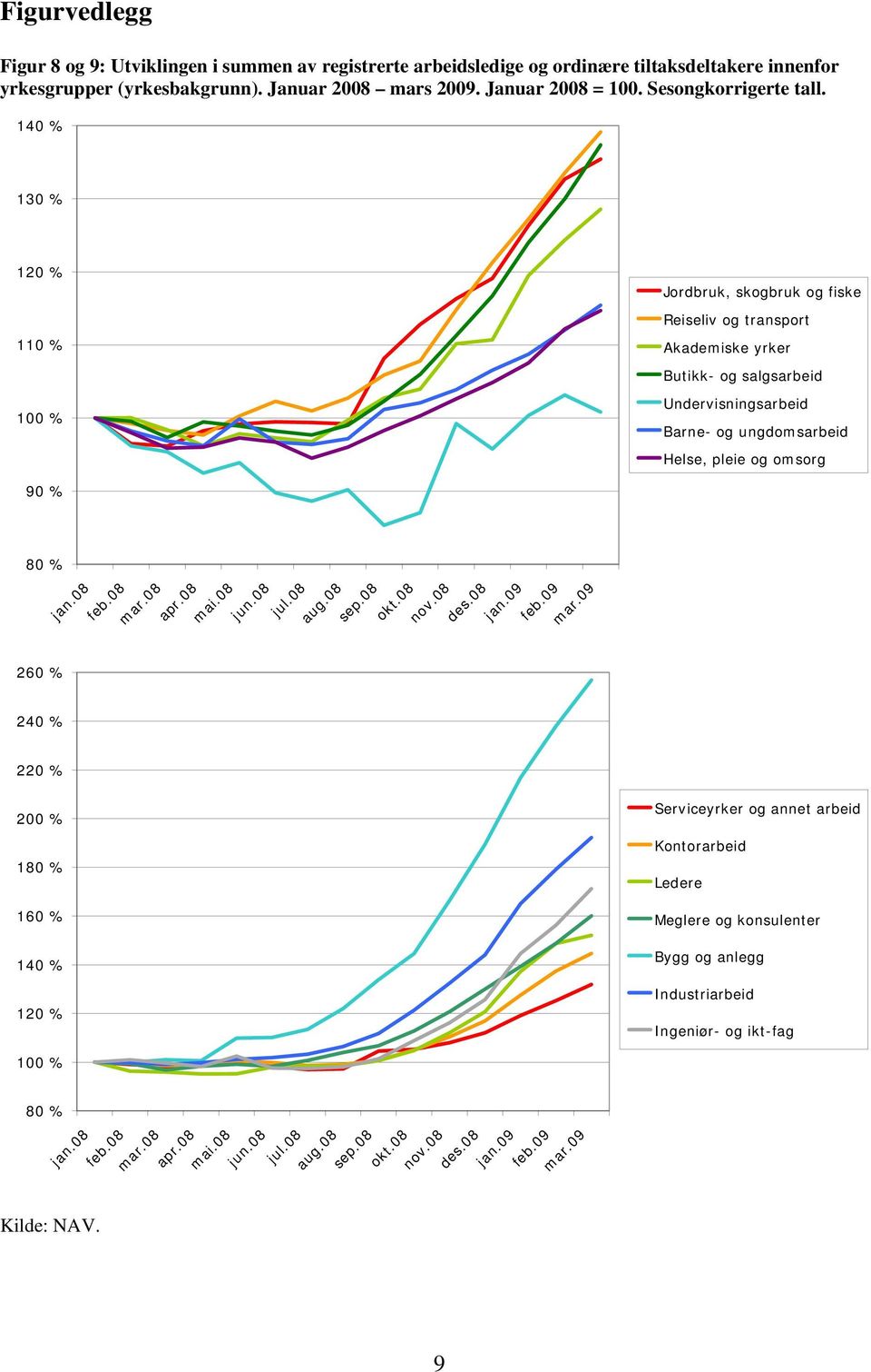 140 % 130 % 110 % Jordbruk, skogbruk og fiske Reiseliv og transport Akademiske yrker Butikk- og salgsarbeid Undervisningsarbeid Barne- og ungdomsarbeid Helse, pleie og omsorg 90 % feb.