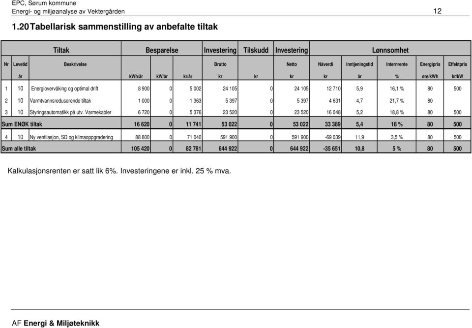 Effektpris år kwh/år kw/år /år år % øre/kwh /kw 1 10 Energiovervåking og optimal drift 8 900 0 5 002 24 105 0 24 105 12 710 5,9 16,1 % 80 500 2 10 Varmtvannsreduserende tiltak 1 000 0 1 363 5 397 0 5