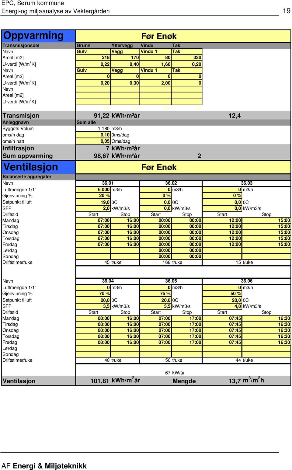 oms/h dag 0,10 0ms/dag oms/h natt 0,05 Oms/dag Infiltrasjon 7 kwh/m²år Sum oppvarming 98,67 kwh/m²år 2 Ventilasjon Før Enøk Balanserte aggregater Navn Luftmengde 1/1' 36.01 6 000 m3/h 36.02 0 m3/h 36.