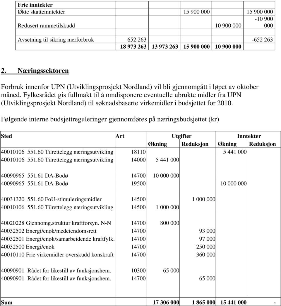 Fylkesrådet gis fullmakt til å omdisponere eventuelle ubrukte midler fra UPN (Utviklingsprosjekt Nordland) til søknadsbaserte virkemidler i budsjettet for 2010.