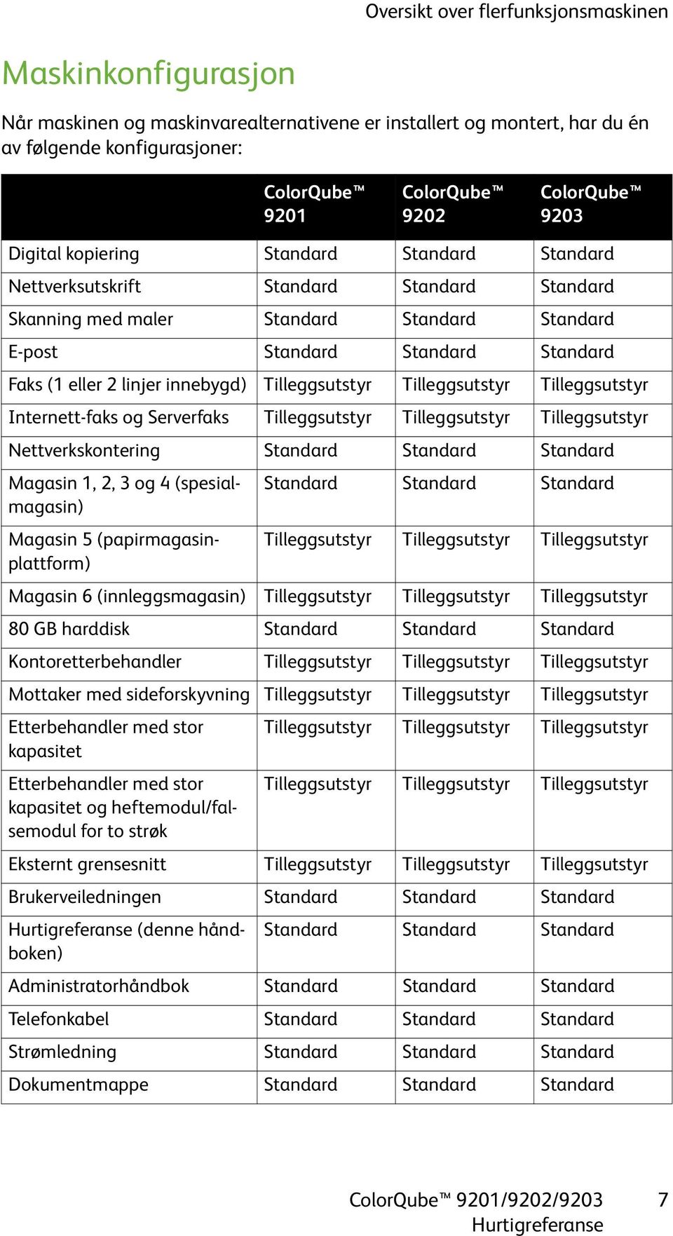 2 linjer innebygd) Tilleggsutstyr Tilleggsutstyr Tilleggsutstyr Internett-faks og Serverfaks Tilleggsutstyr Tilleggsutstyr Tilleggsutstyr Nettverkskontering Standard Standard Standard Magasin 1, 2, 3