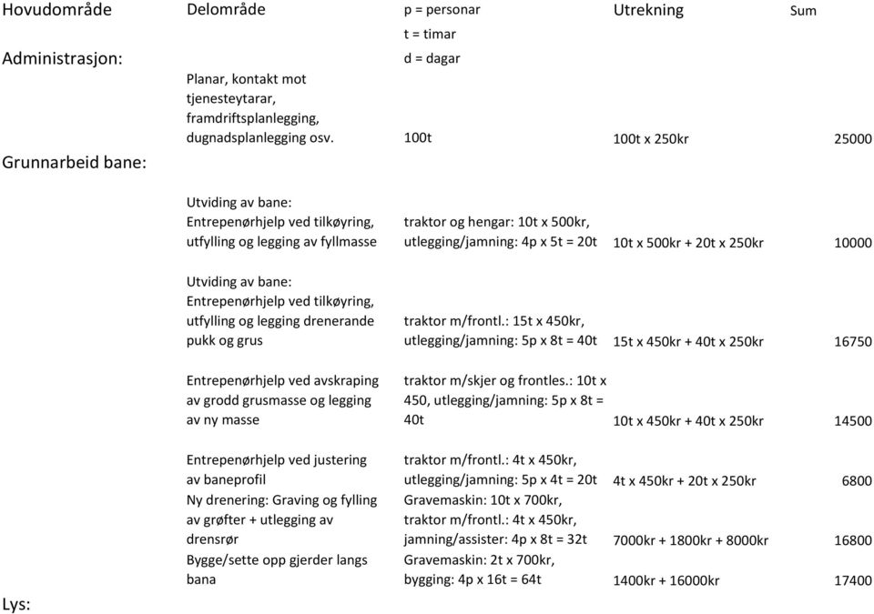 10000 Lys: Utviding av bane: Entrepenørhjelp ved tilkøyring, utfylling og legging drenerande pukk og grus Entrepenørhjelp ved avskraping av grodd grusmasse og legging av ny masse Entrepenørhjelp ved