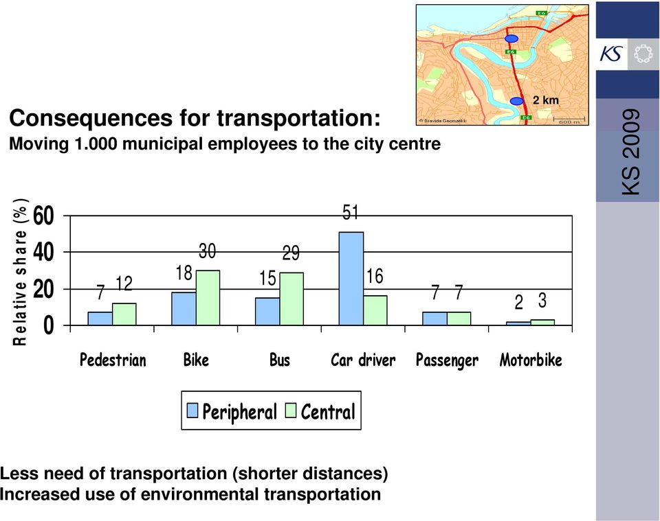 29 18 15 51 16 7 2 km 7 2 3 Pedestrian Bike Bus Car driver Passenger Motorbike