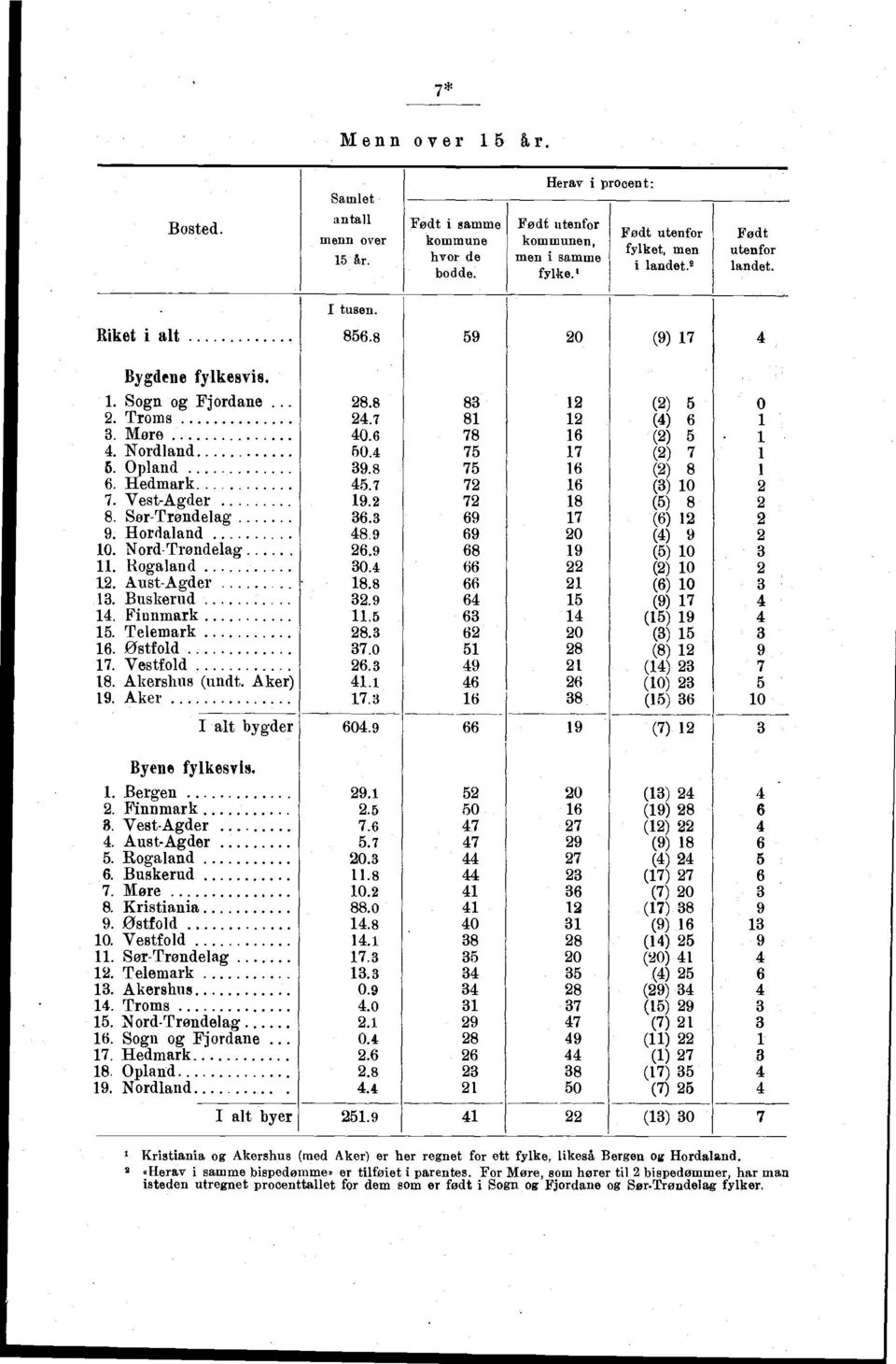 Opland 39.8 75 6 (2) 8 6. Hedmark 45.7 72 6 (3) 0 2 7. VestAgder 9.2 72 8 (5) 8 2 8. SørTrøndelag 36.3 69 7 (6) 2 2 9. Hordaland 48.9 69 20 (4) 9 2 0. NordTrøndelag 26.9 68 9 (5) 0 3. Rogaland 30.