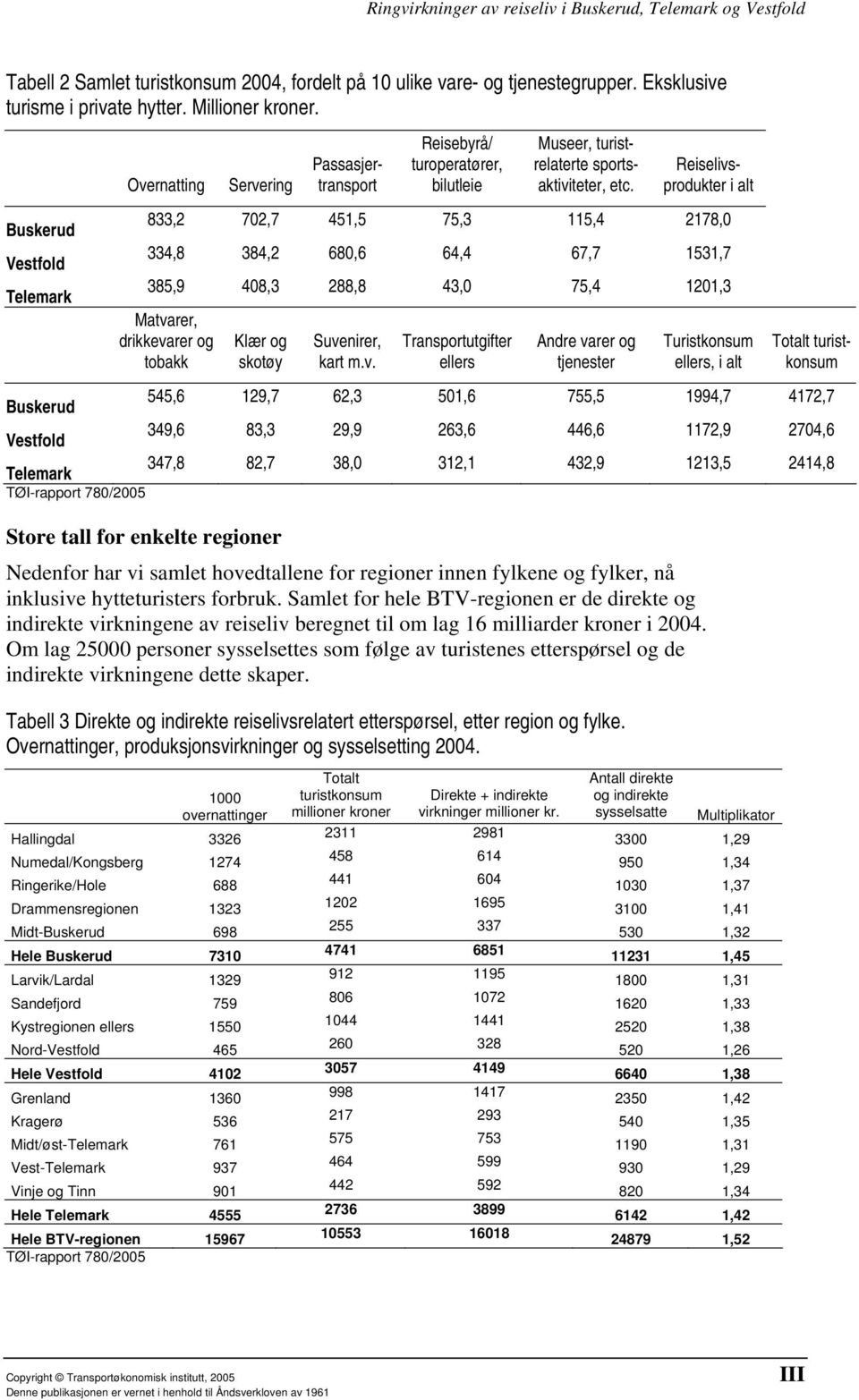 Reiselivsprodukter i alt 833,2 702,7 451,5 75,3 115,4 2178,0 334,8 384,2 680,6 64,4 67,7 1531,7 385,9 408,3 288,8 43,0 75,4 1201,3 Matvarer, drikkevarer og tobakk Klær og skotøy Store tall for