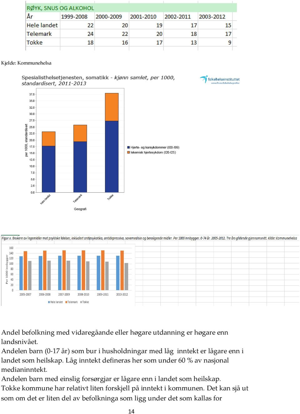 Låg inntekt defineras her som under 60 % av nasjonal medianinntekt.