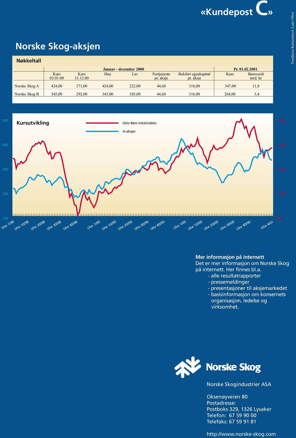 totalindeks 1.600 A-aksjer 400 1.400 300 1.200 200 1.