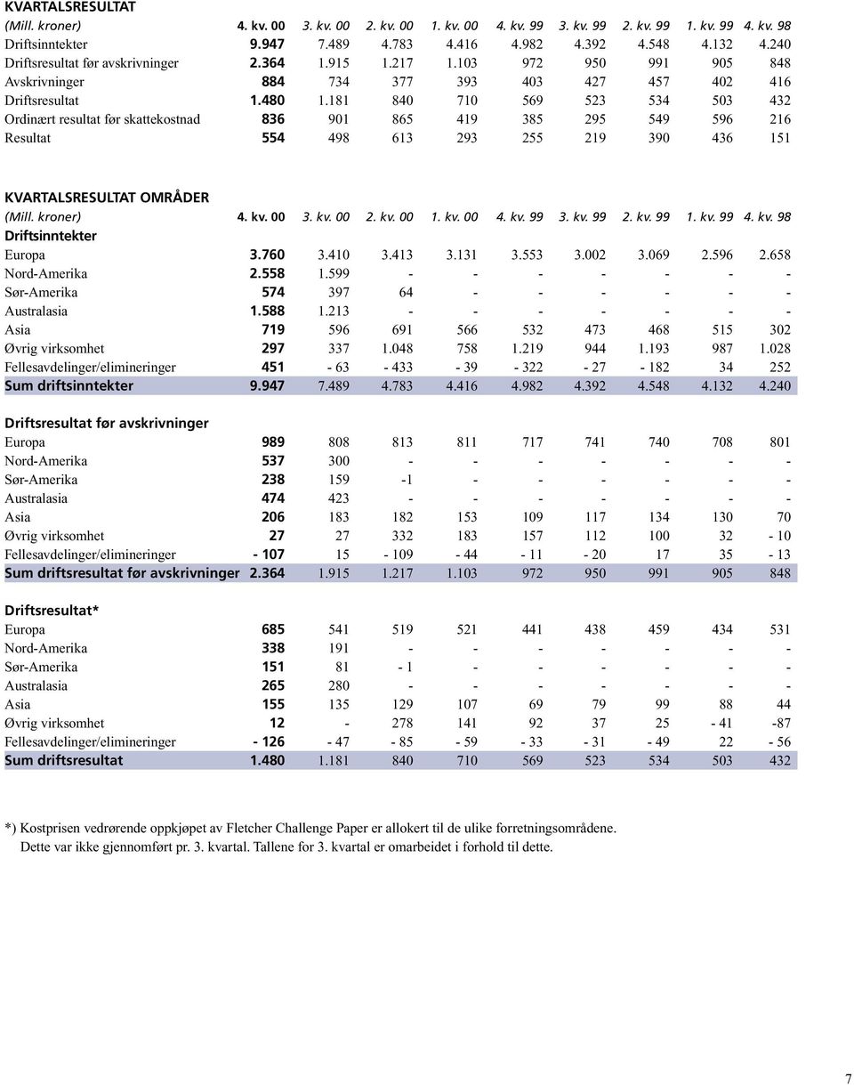 181 840 710 569 523 534 503 432 Ordinært resultat før skattekostnad 836 901 865 419 385 295 549 596 216 Resultat 554 498 613 293 255 219 390 436 151 KVARTALSRESULTAT OMRÅDER (Mill. kroner) 4. kv.