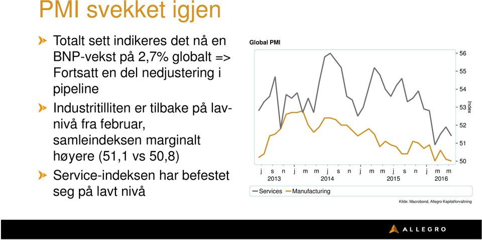 høyere (51,1 vs 50,8) Service-indeksen har befestet seg på lavt nivå Global PMI j s n j m m j s n j m m