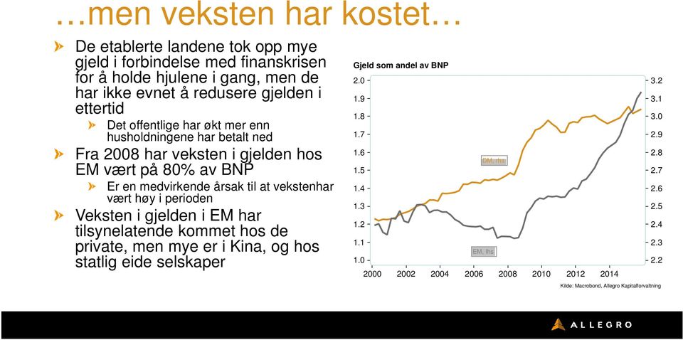 vært høy i perioden Veksten i gjelden i EM har tilsynelatende kommet hos de private, men mye er i Kina, og hos statlig eide selskaper Gjeld som andel av BNP 2.0 1.9 1.