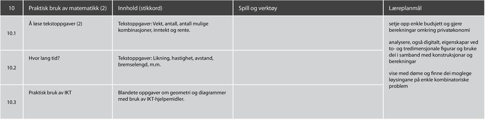 setje opp enkle budsjett og gjere berekningar omkring privatøkonomi 10.2 10.3 Hvor lang tid?