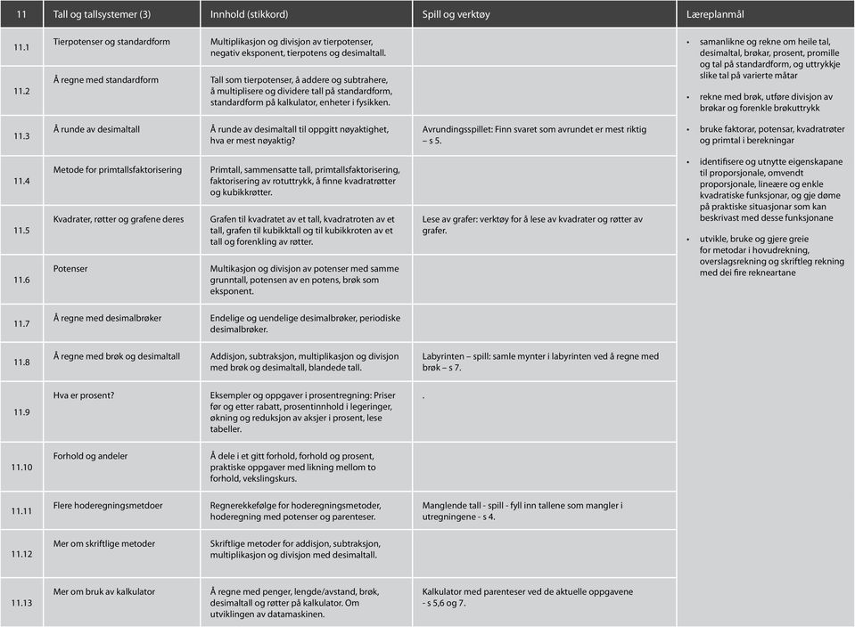 Tall som tierpotenser, å addere og subtrahere, å multiplisere og dividere tall på standardform, standardform på kalkulator, enheter i fysikken.