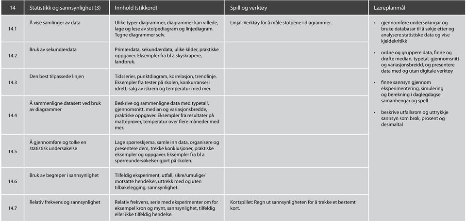 gjennomføre undersøkingar og bruke databasar til å søkje etter og analysere statistiske data og vise kjeldekritikk 14.2 14.3 14.