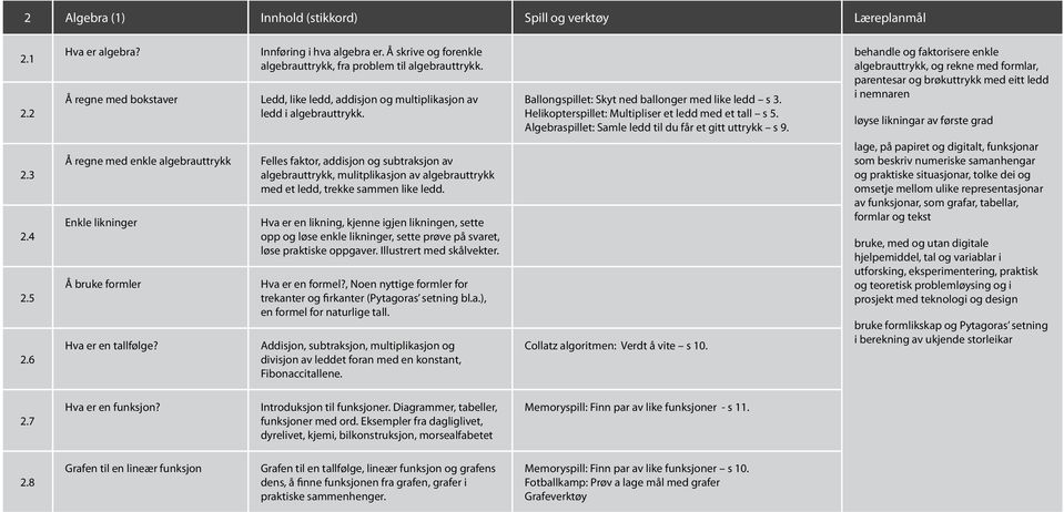 Å skrive og forenkle algebrauttrykk, fra problem til algebrauttrykk. Ledd, like ledd, addisjon og multiplikasjon av ledd i algebrauttrykk.