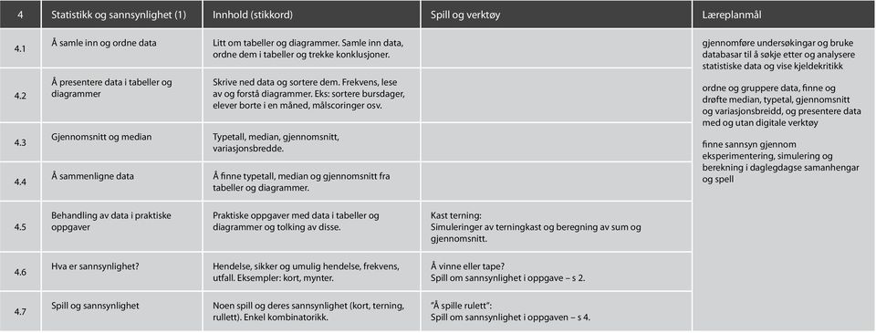 4 Å presentere data i tabeller og diagrammer Gjennomsnitt og median Å sammenligne data Skrive ned data og sortere dem. Frekvens, lese av og forstå diagrammer.