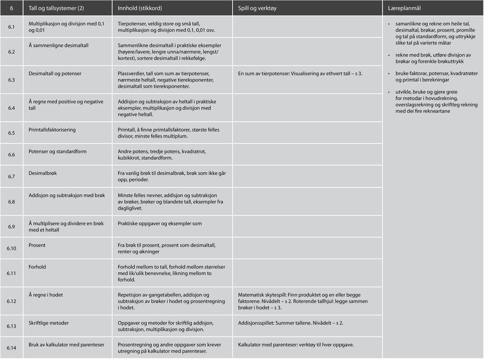 Sammenlikne desimaltall i praktiske eksempler (høyere/lavere, lengre unna/nærmere, lengst/ kortest), sortere desimaltall i rekkefølge.