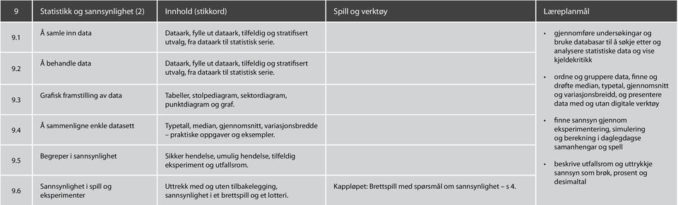 Dataark, fylle ut dataark, tilfeldig og stratifisert utvalg, fra dataark til statistisk serie. Tabeller, stolpediagram, sektordiagram, punktdiagram og graf.