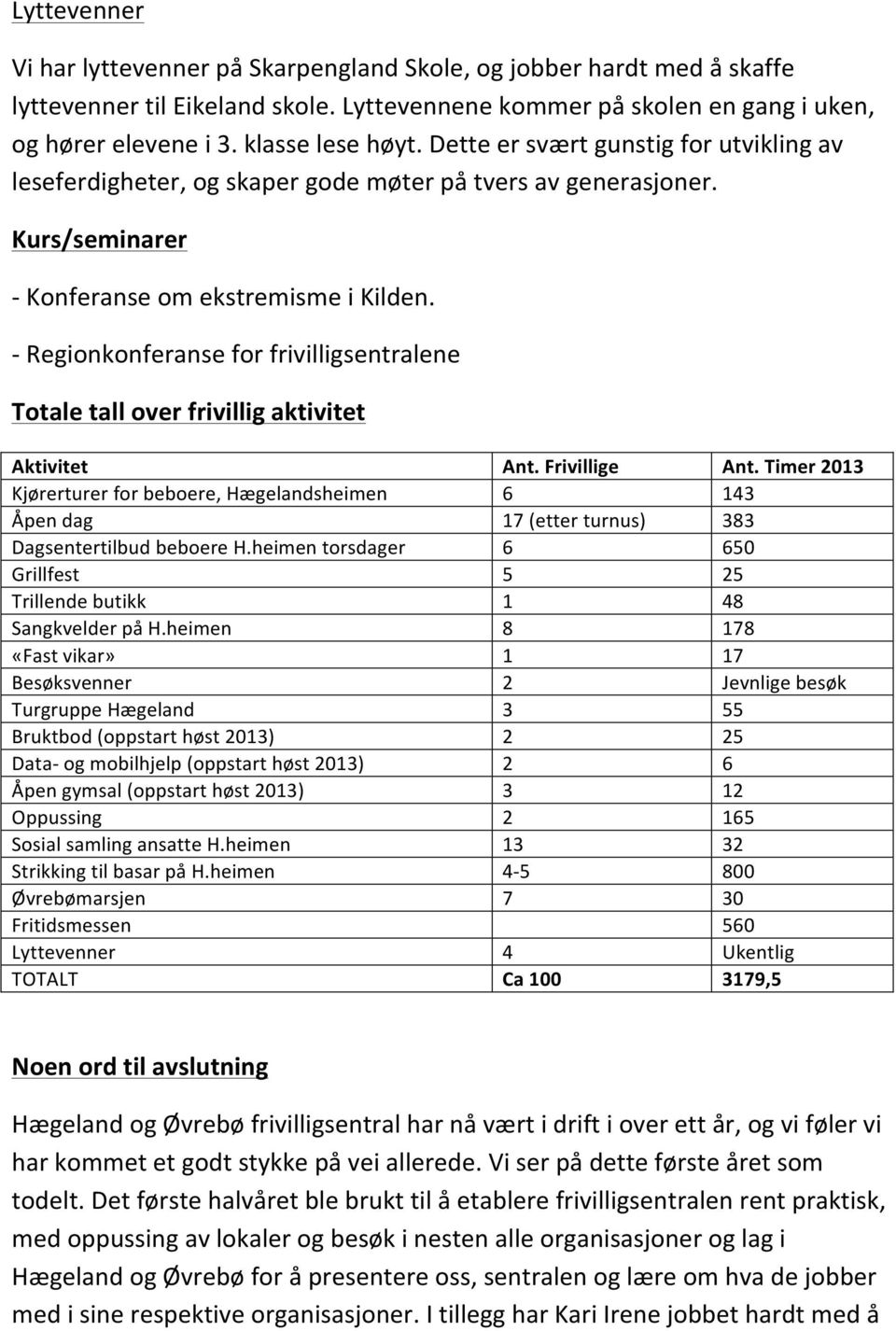 - Regionkonferanse for frivilligsentralene Totale tall over frivillig aktivitet Aktivitet Ant. Frivillige Ant.